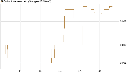 Call auf Nemetschek [Société Générale Effekten GmbH] Chart