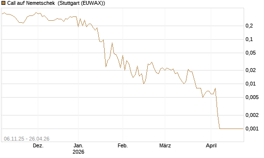 Call auf Nemetschek [Société Générale Effekten GmbH] Chart