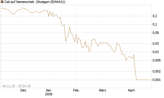 Call auf Nemetschek [Société Générale Effekten GmbH] Chart