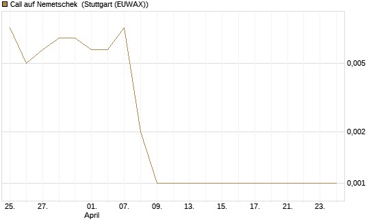 Call auf Nemetschek [Société Générale Effekten GmbH] Chart