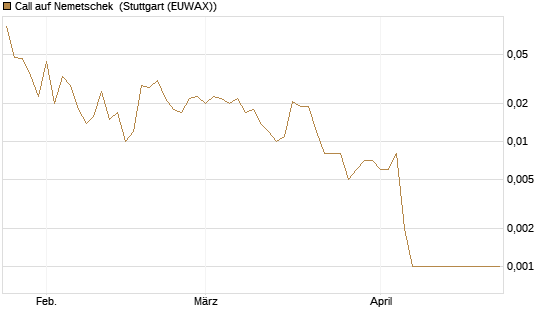 Call auf Nemetschek [Société Générale Effekten GmbH] Chart