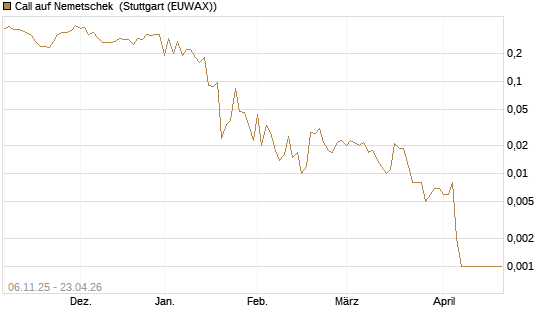 Call auf Nemetschek [Société Générale Effekten GmbH] Chart