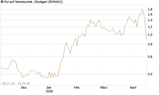 Put auf Nemetschek [Société Générale Effekten GmbH] Chart
