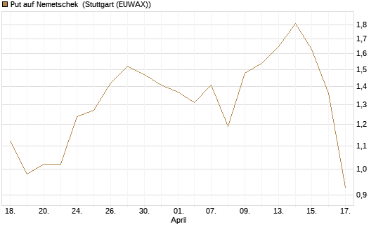Put auf Nemetschek [Société Générale Effekten GmbH] Chart