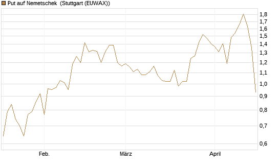 Put auf Nemetschek [Société Générale Effekten GmbH] Chart