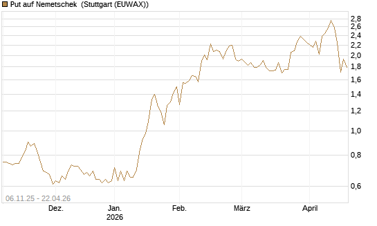 Put auf Nemetschek [Société Générale Effekten GmbH] Chart