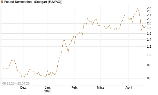 Put auf Nemetschek [Société Générale Effekten GmbH] Chart