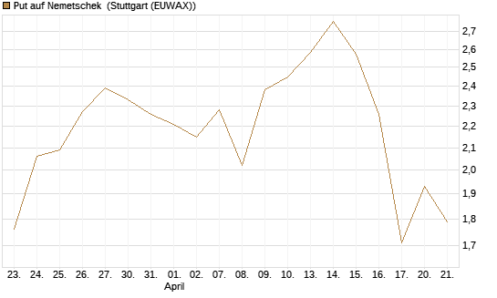 Put auf Nemetschek [Société Générale Effekten GmbH] Chart