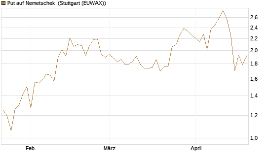 Put auf Nemetschek [Société Générale Effekten GmbH] Chart