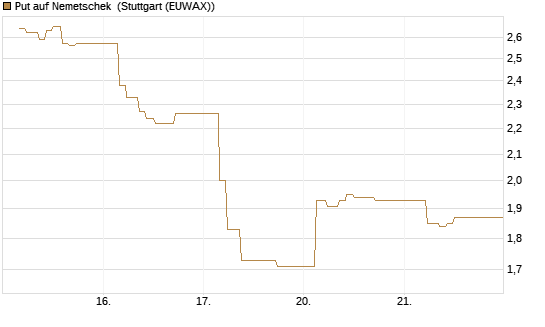 Put auf Nemetschek [Société Générale Effekten GmbH] Chart