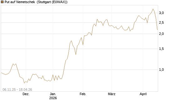 Put auf Nemetschek [Société Générale Effekten GmbH] Chart