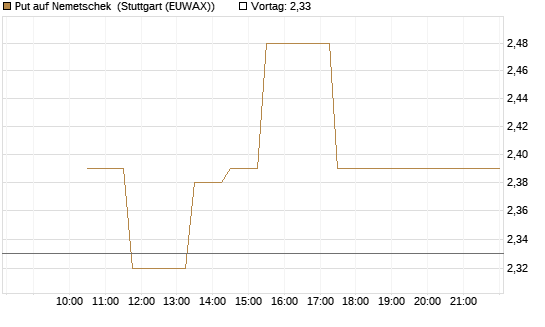 Put auf Nemetschek [Société Générale Effekten GmbH] Chart