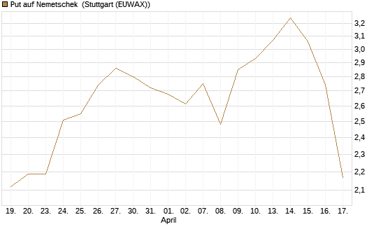 Put auf Nemetschek [Société Générale Effekten GmbH] Chart