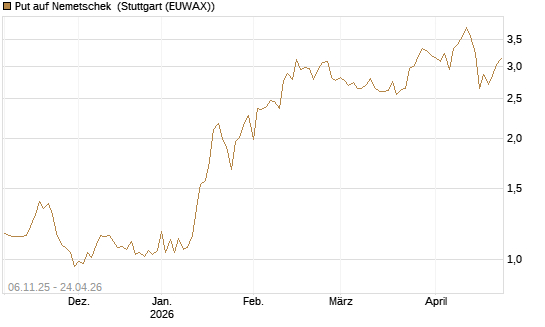 Put auf Nemetschek [Société Générale Effekten GmbH] Chart