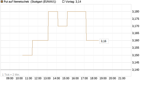 Put auf Nemetschek [Société Générale Effekten GmbH] Chart