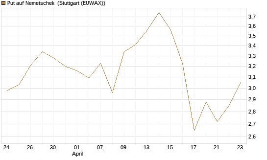 Put auf Nemetschek [Société Générale Effekten GmbH] Chart