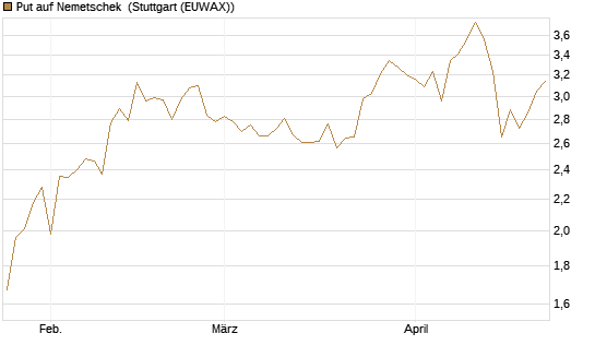 Put auf Nemetschek [Société Générale Effekten GmbH] Chart