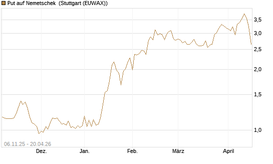 Put auf Nemetschek [Société Générale Effekten GmbH] Chart