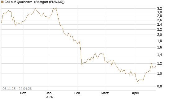 Call auf Qualcomm [DZ BANK AG] Chart