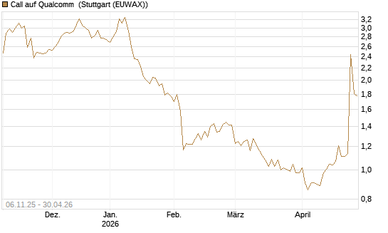 Call auf Qualcomm [DZ BANK AG] Chart