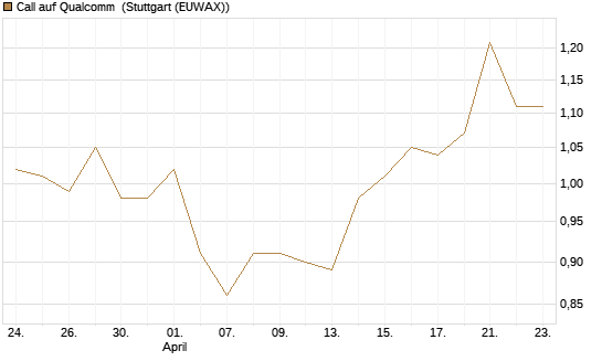Call auf Qualcomm [DZ BANK AG] Chart