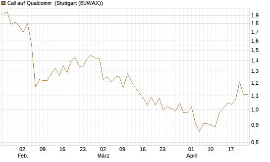 Call auf Qualcomm [DZ BANK AG] Chart
