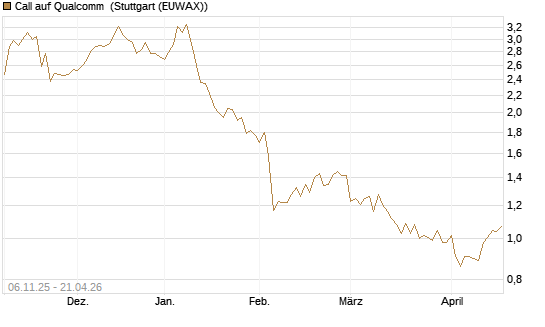 Call auf Qualcomm [DZ BANK AG] Chart