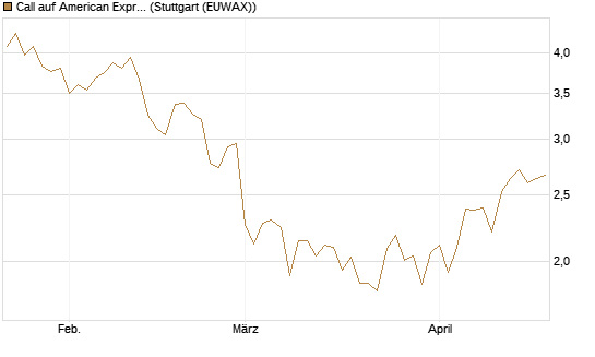 Call auf American Express [DZ BANK AG] Chart