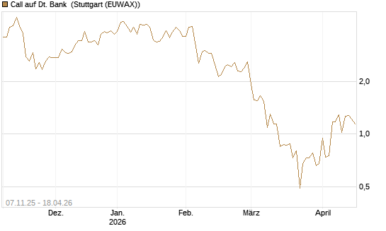 Call auf Dt. Bank [DZ BANK AG] Chart
