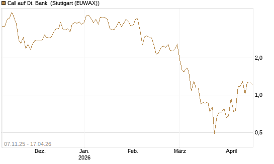 Call auf Dt. Bank [DZ BANK AG] Chart