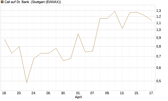 Call auf Dt. Bank [DZ BANK AG] Chart