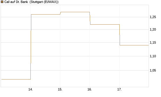 Call auf Dt. Bank [DZ BANK AG] Chart