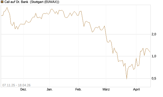 Call auf Dt. Bank [DZ BANK AG] Chart