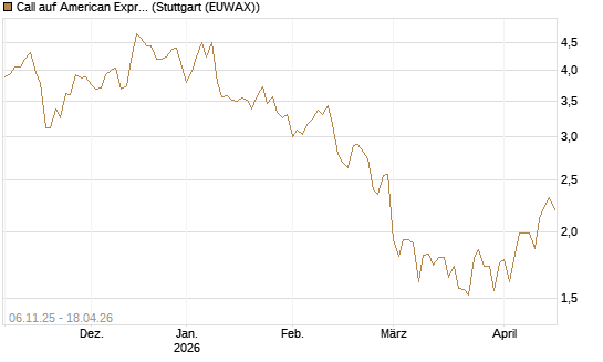 Call auf American Express [DZ BANK AG] Chart