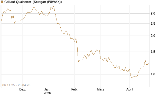 Call auf Qualcomm [DZ BANK AG] Chart