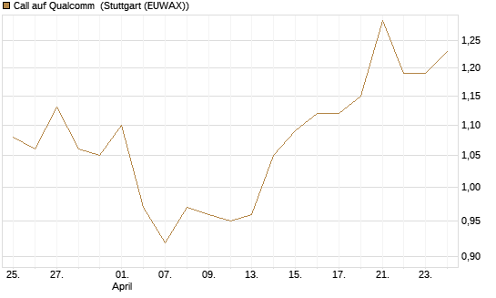 Call auf Qualcomm [DZ BANK AG] Chart