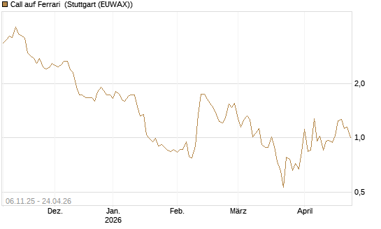 Call auf Ferrari [DZ BANK AG] Chart