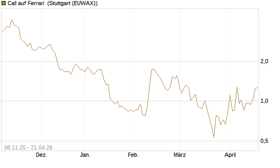 Call auf Ferrari [DZ BANK AG] Chart