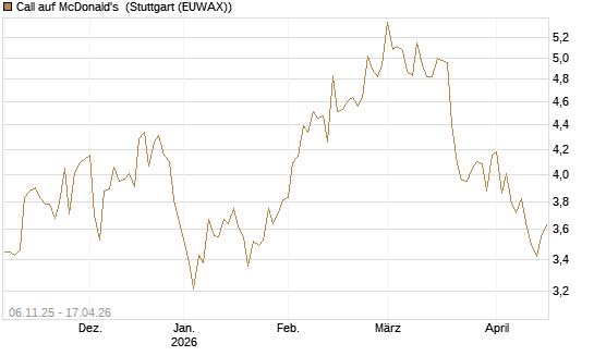 Call auf McDonald's [DZ BANK AG] Chart