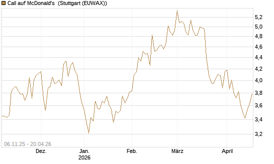 Call auf McDonald's [DZ BANK AG] Chart