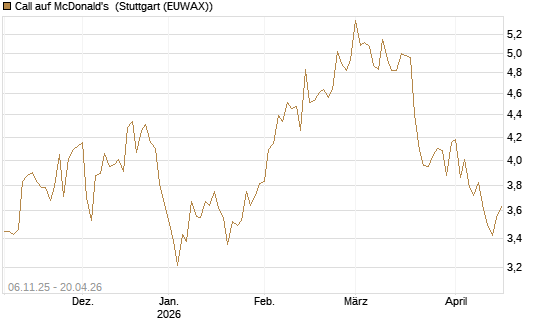 Call auf McDonald's [DZ BANK AG] Chart