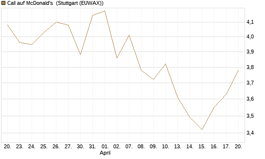 Call auf McDonald's [DZ BANK AG] Chart