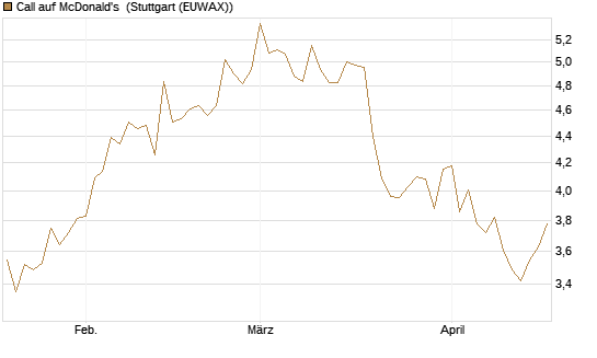 Call auf McDonald's [DZ BANK AG] Chart