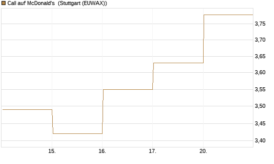 Call auf McDonald's [DZ BANK AG] Chart