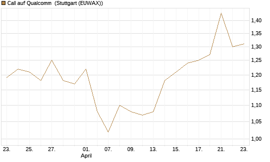 Call auf Qualcomm [DZ BANK AG] Chart