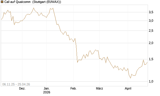 Call auf Qualcomm [DZ BANK AG] Chart