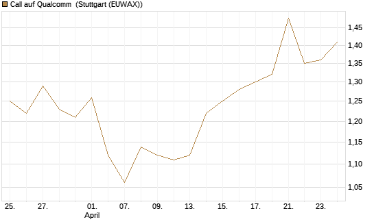 Call auf Qualcomm [DZ BANK AG] Chart