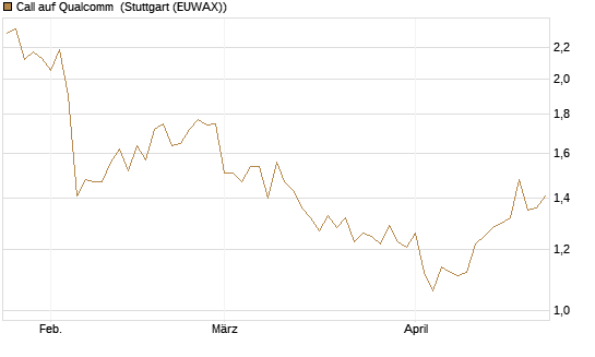 Call auf Qualcomm [DZ BANK AG] Chart