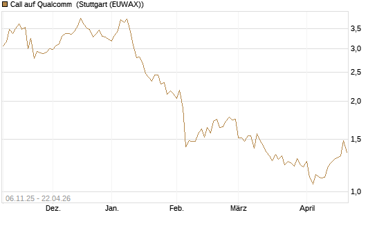 Call auf Qualcomm [DZ BANK AG] Chart