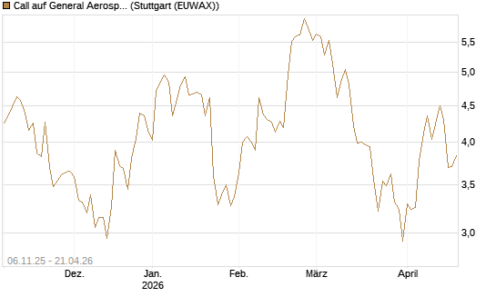 Call auf General Aerospace Co [DZ BANK AG] Chart